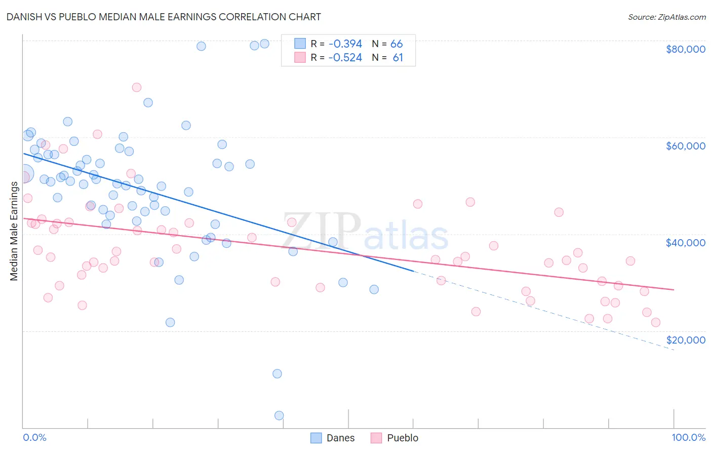 Danish vs Pueblo Median Male Earnings