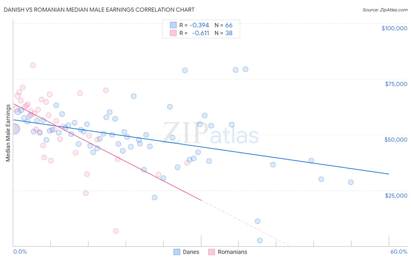 Danish vs Romanian Median Male Earnings