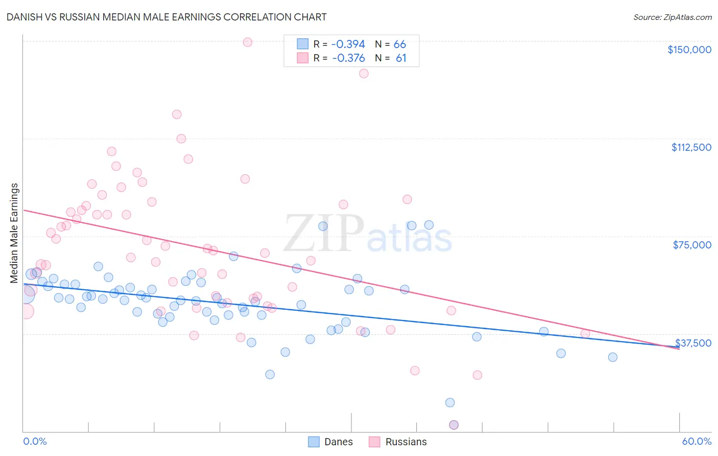 Danish vs Russian Median Male Earnings