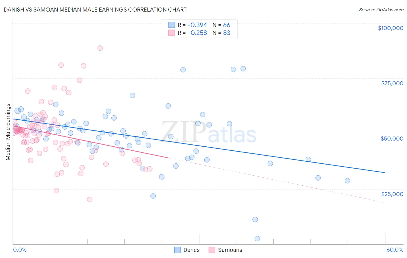 Danish vs Samoan Median Male Earnings