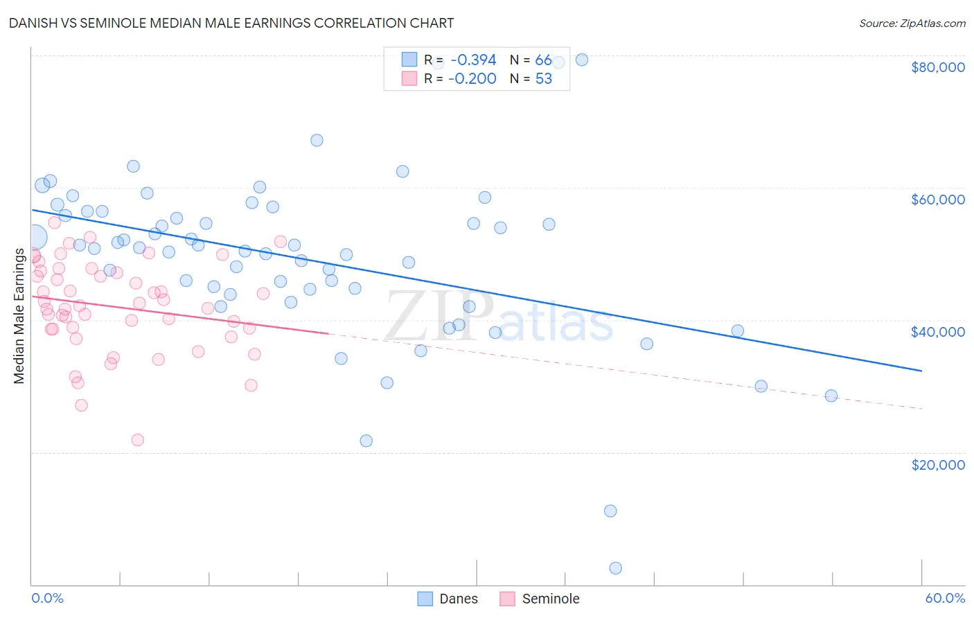 Danish vs Seminole Median Male Earnings