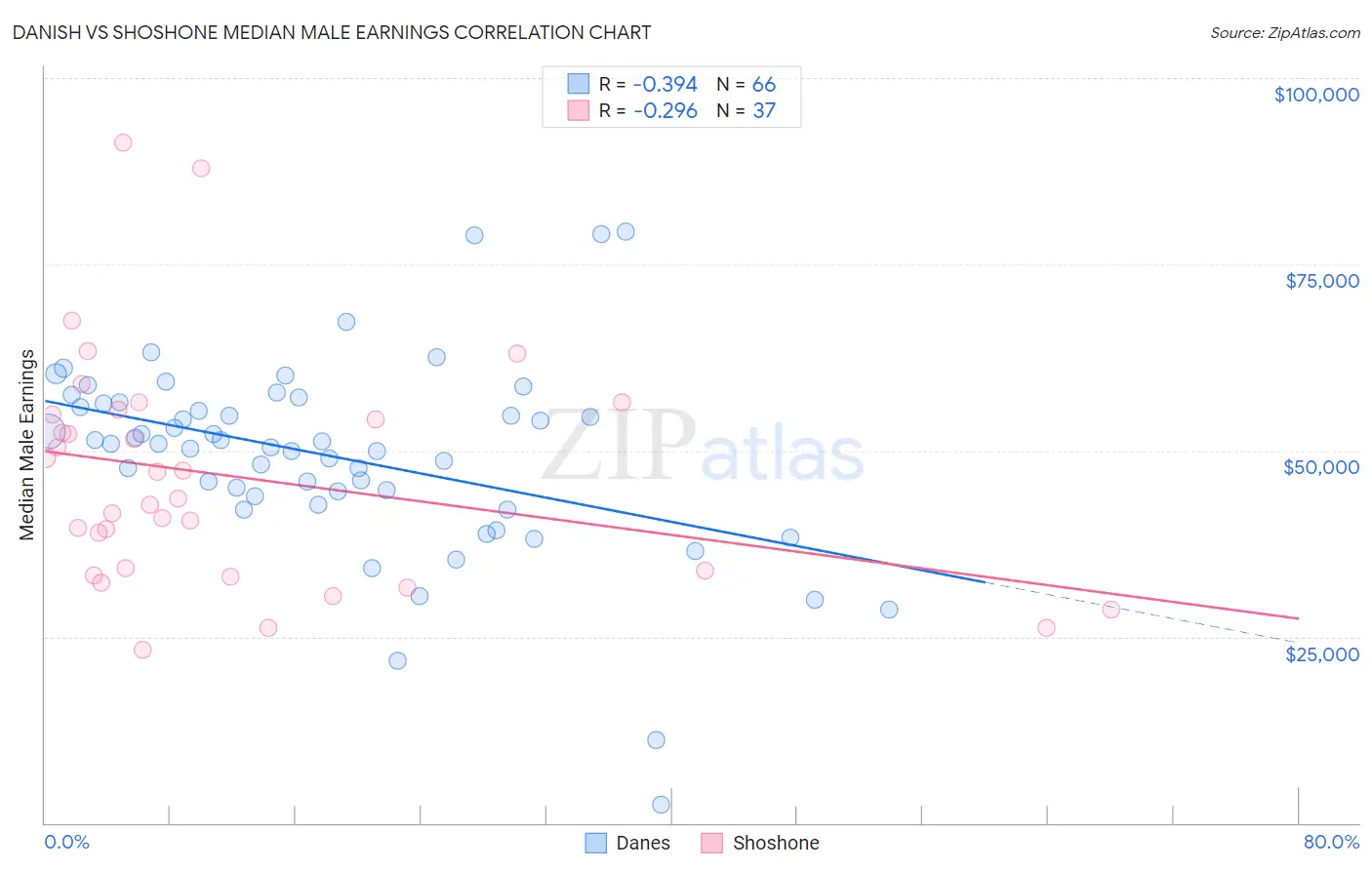 Danish vs Shoshone Median Male Earnings