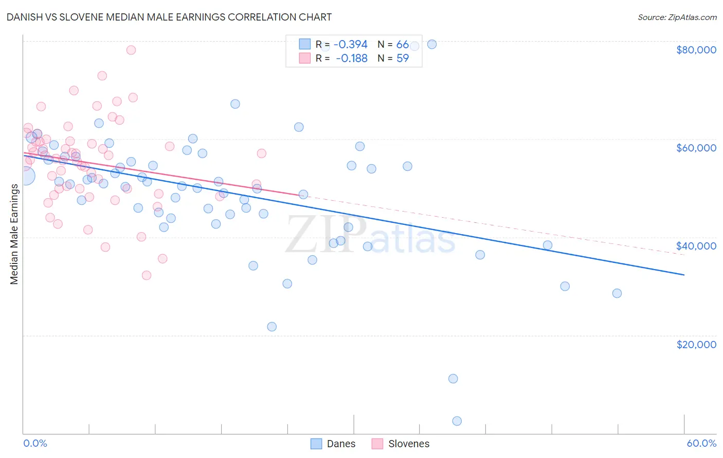 Danish vs Slovene Median Male Earnings