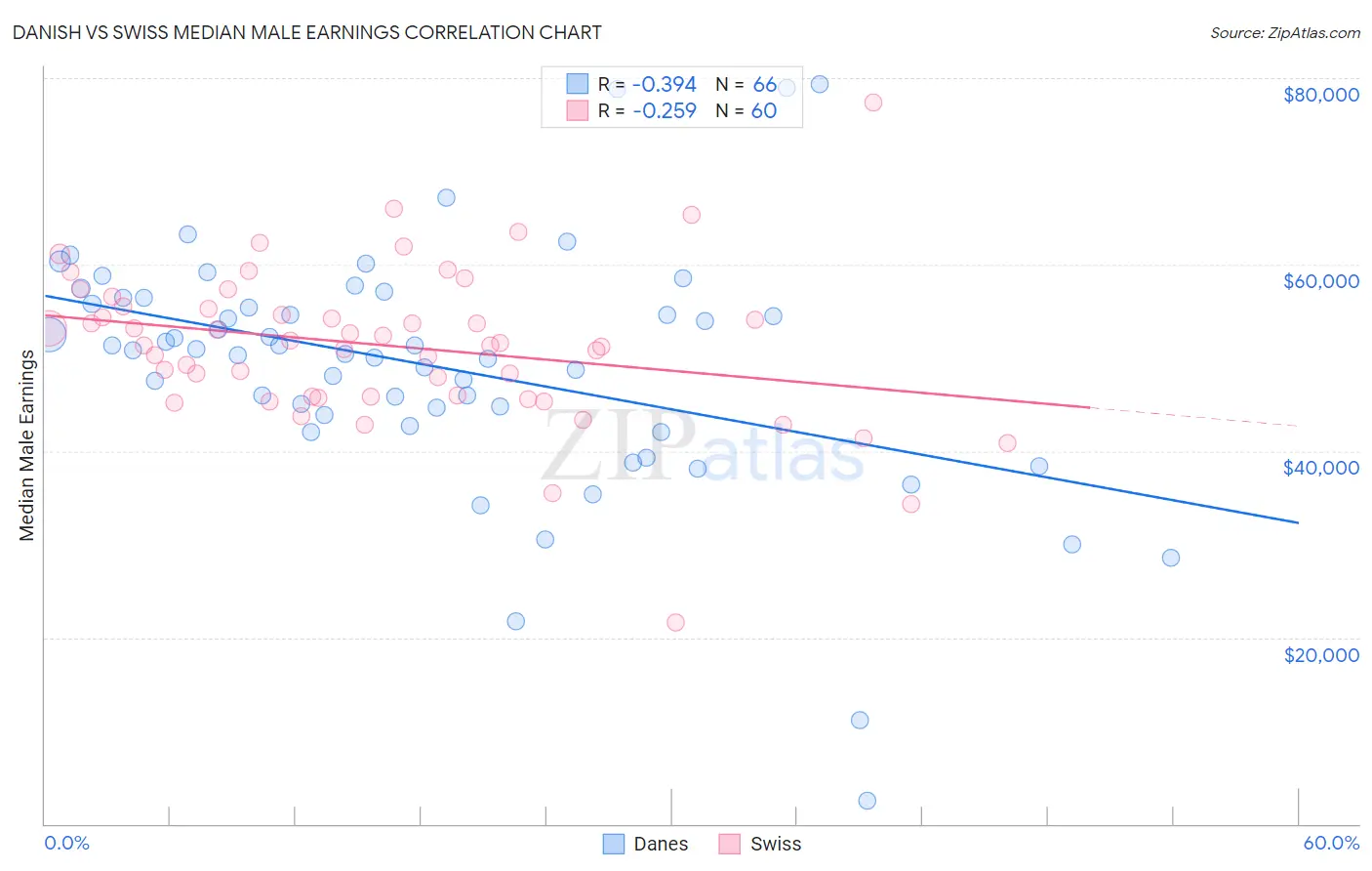 Danish vs Swiss Median Male Earnings