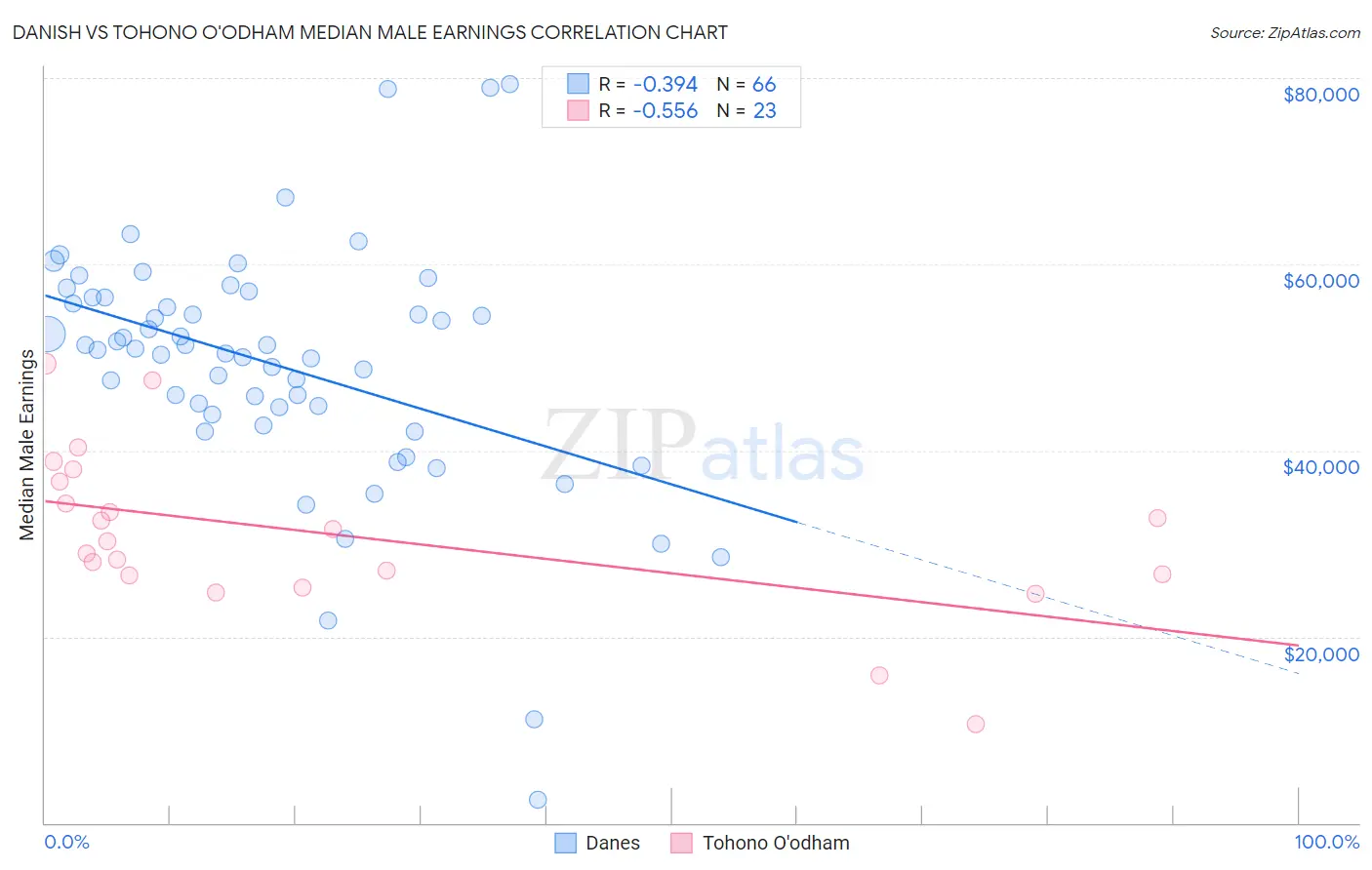 Danish vs Tohono O'odham Median Male Earnings