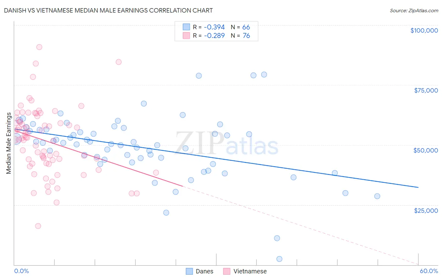 Danish vs Vietnamese Median Male Earnings