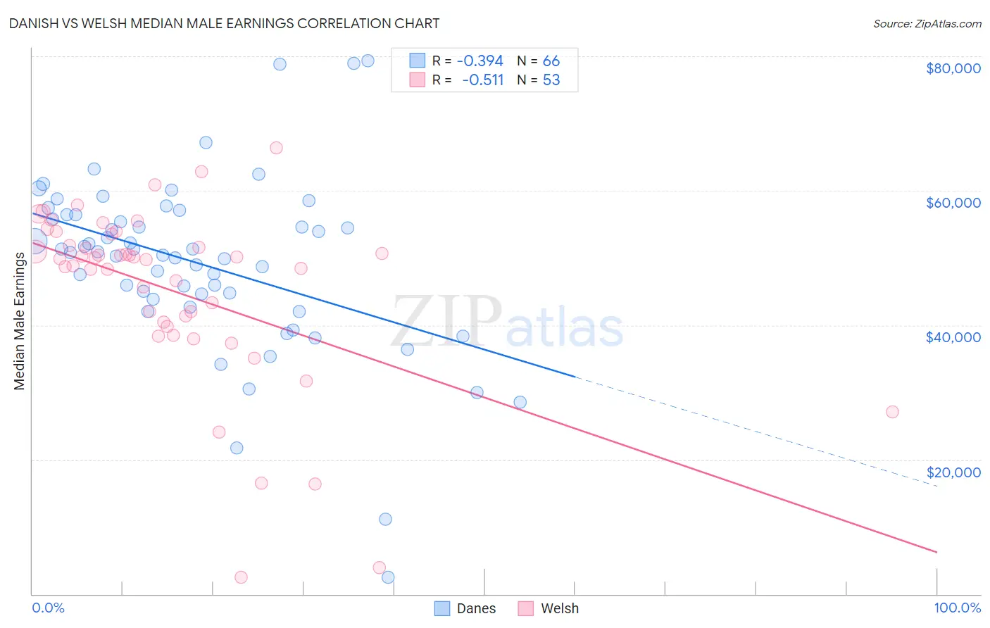 Danish vs Welsh Median Male Earnings