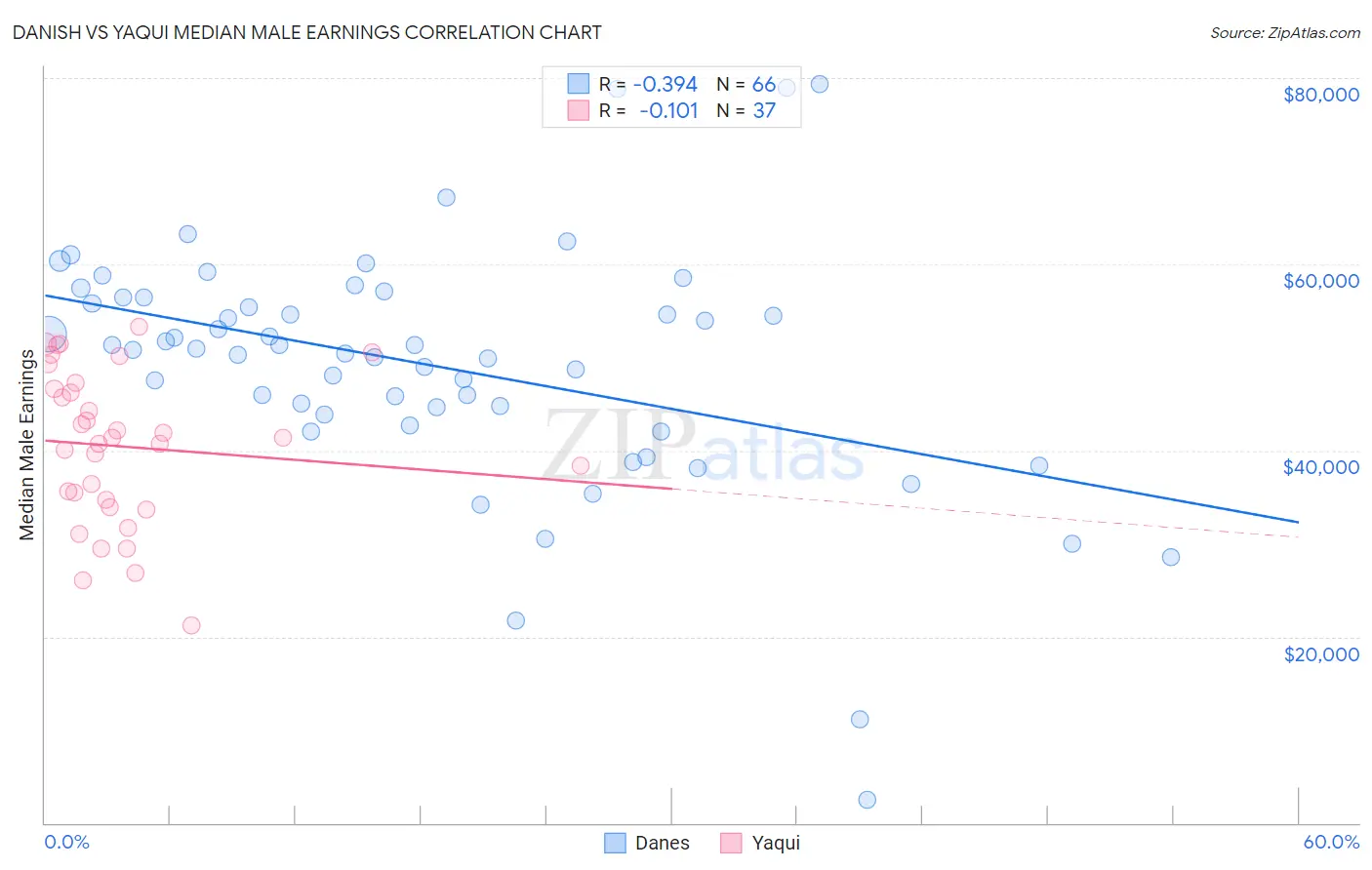 Danish vs Yaqui Median Male Earnings