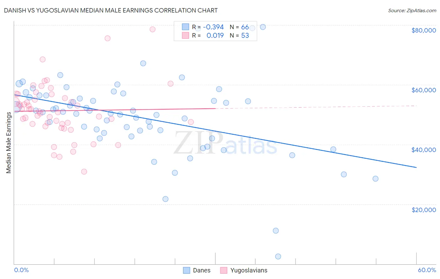 Danish vs Yugoslavian Median Male Earnings