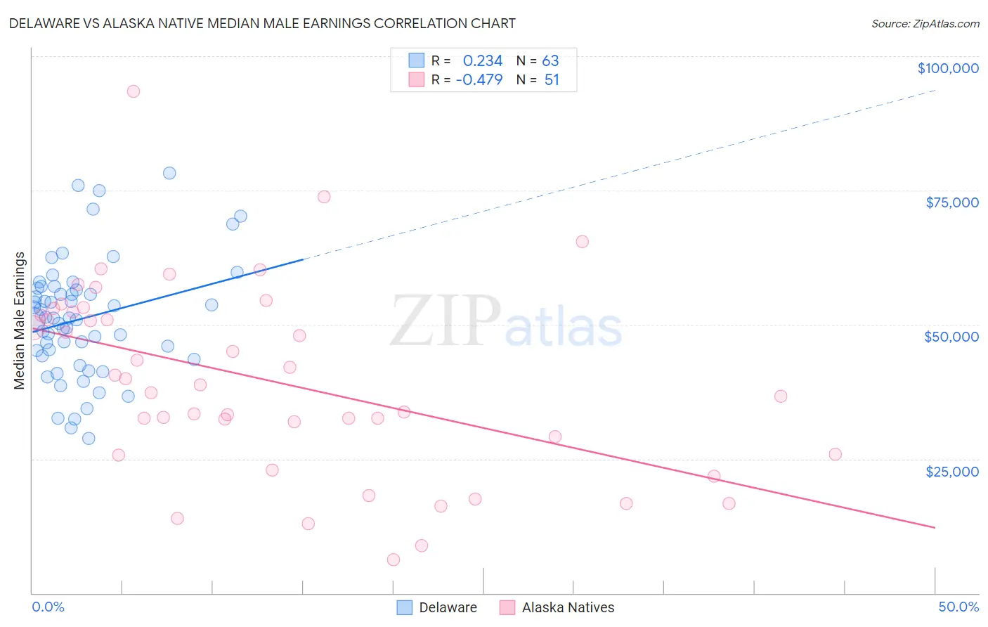 Delaware vs Alaska Native Median Male Earnings