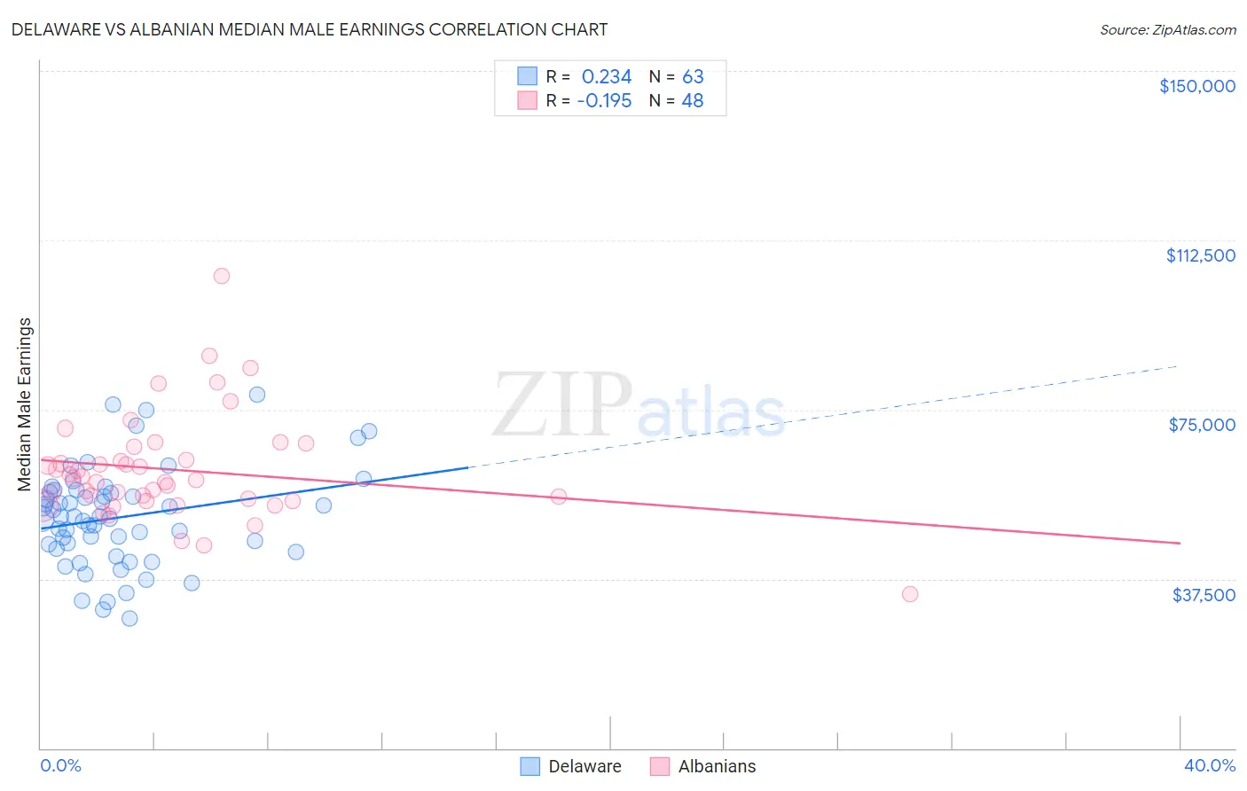 Delaware vs Albanian Median Male Earnings