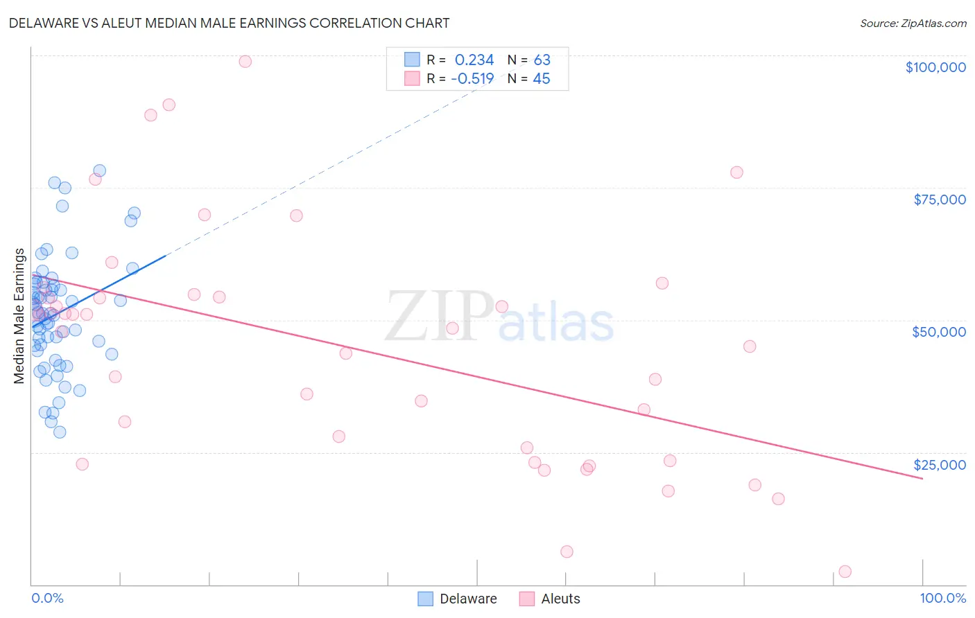 Delaware vs Aleut Median Male Earnings