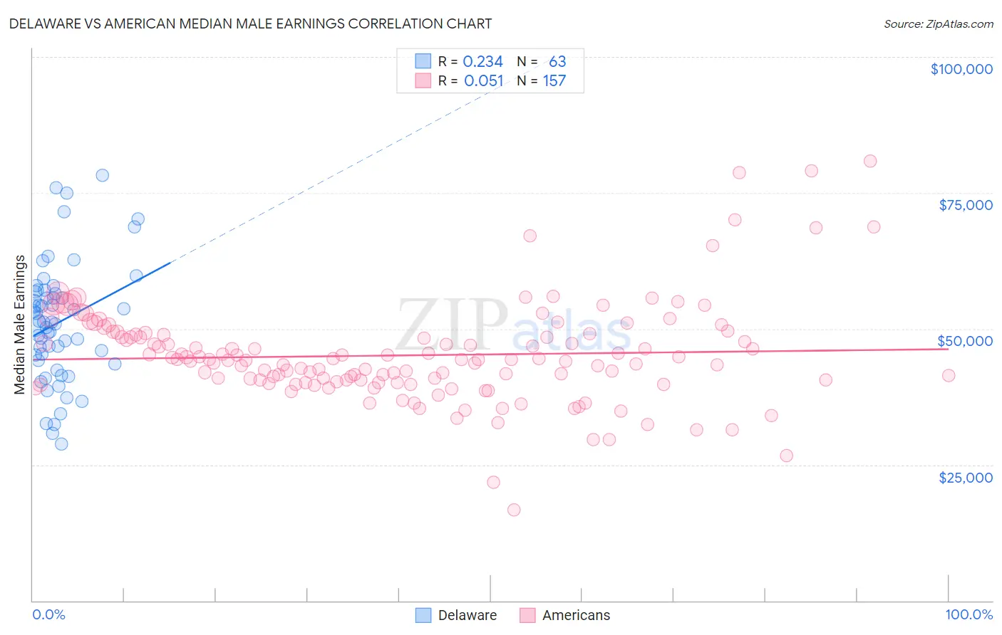 Delaware vs American Median Male Earnings