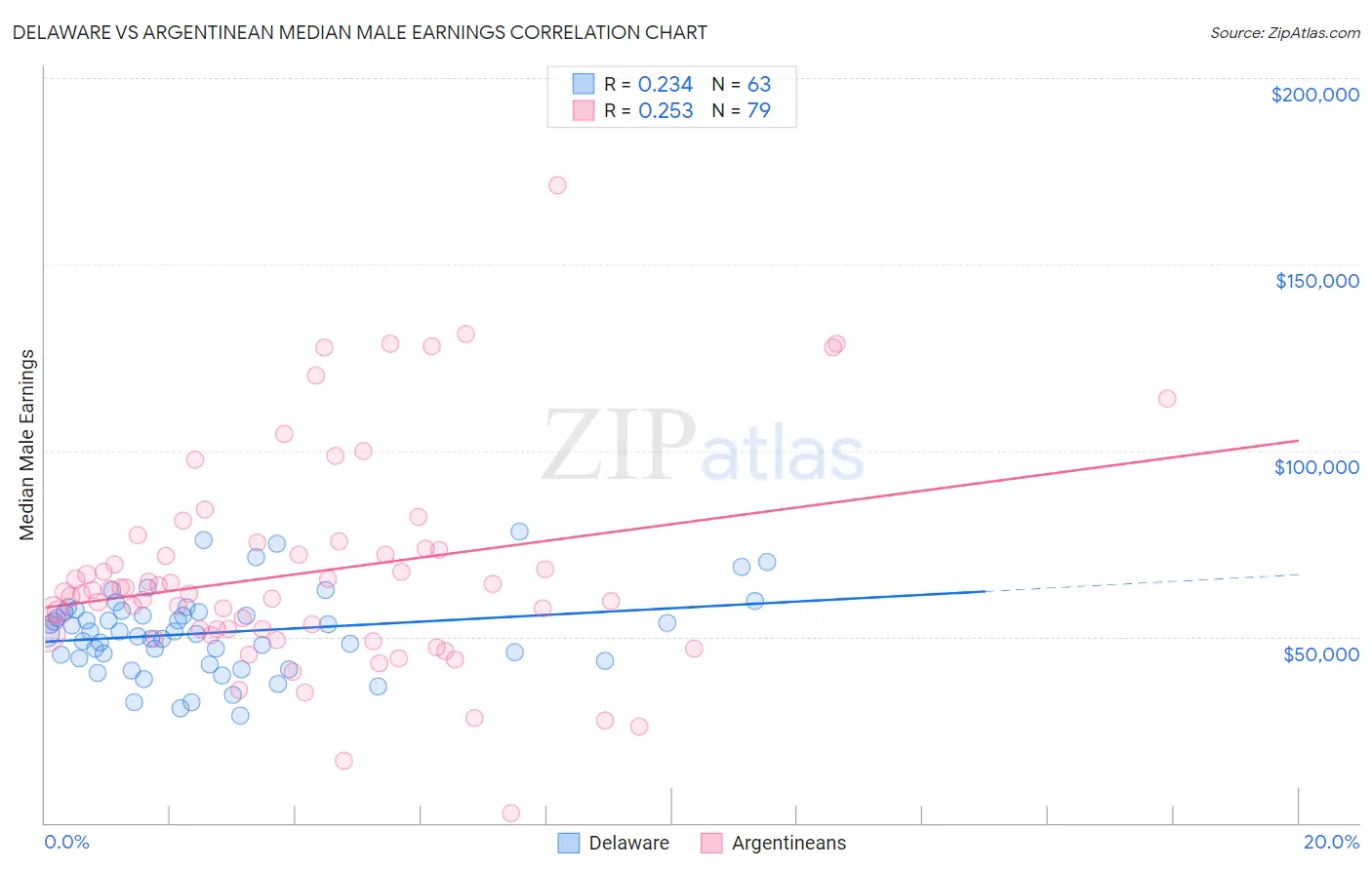 Delaware vs Argentinean Median Male Earnings