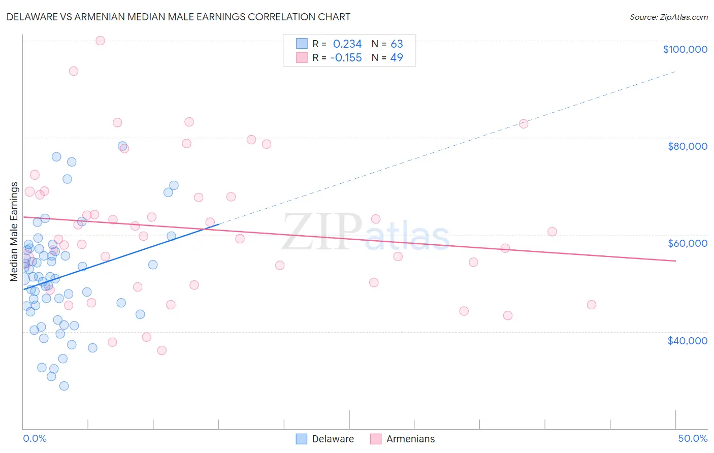 Delaware vs Armenian Median Male Earnings