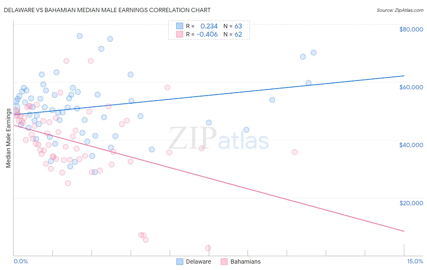 Delaware vs Bahamian Median Male Earnings