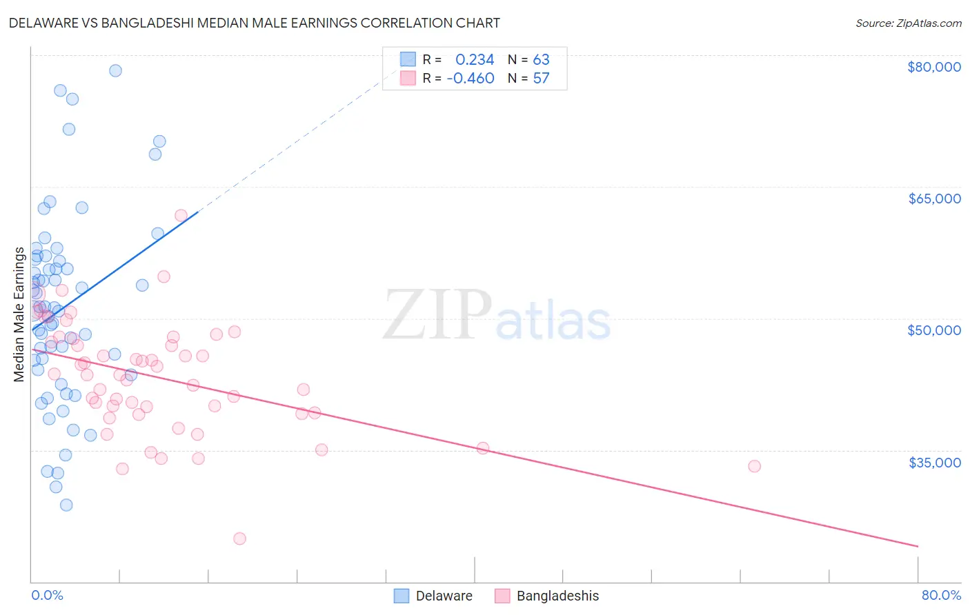 Delaware vs Bangladeshi Median Male Earnings