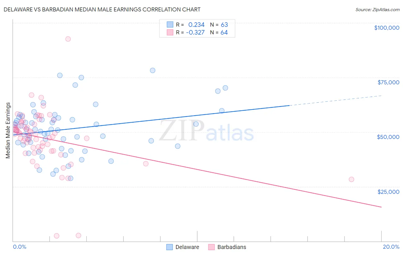 Delaware vs Barbadian Median Male Earnings