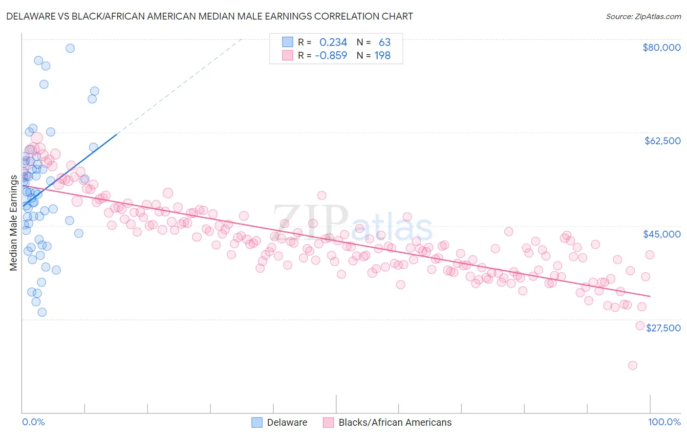 Delaware vs Black/African American Median Male Earnings