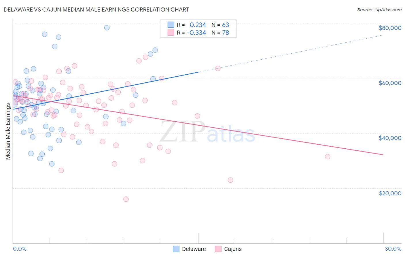 Delaware vs Cajun Median Male Earnings