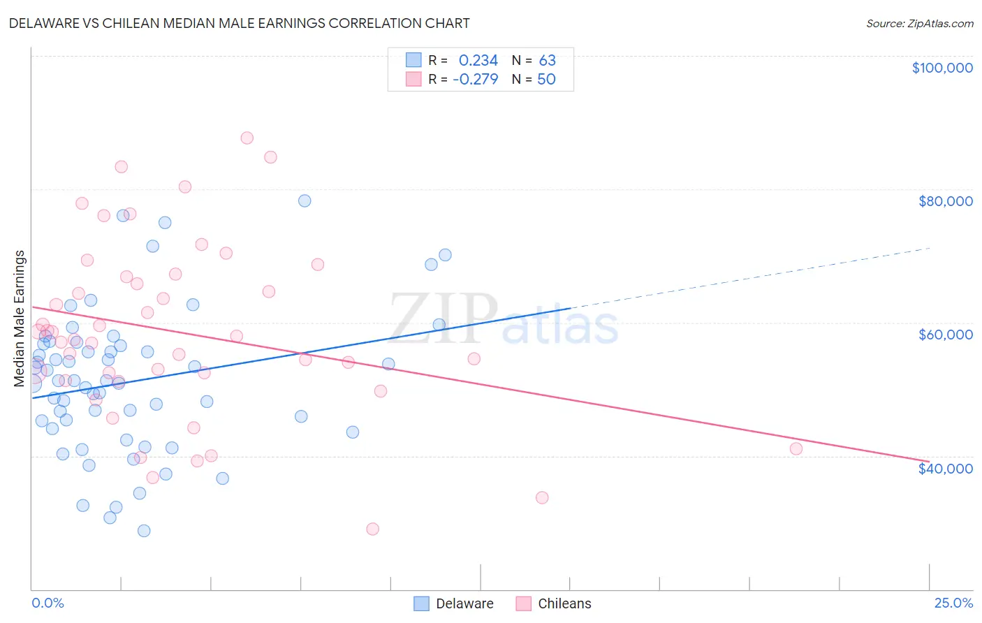 Delaware vs Chilean Median Male Earnings