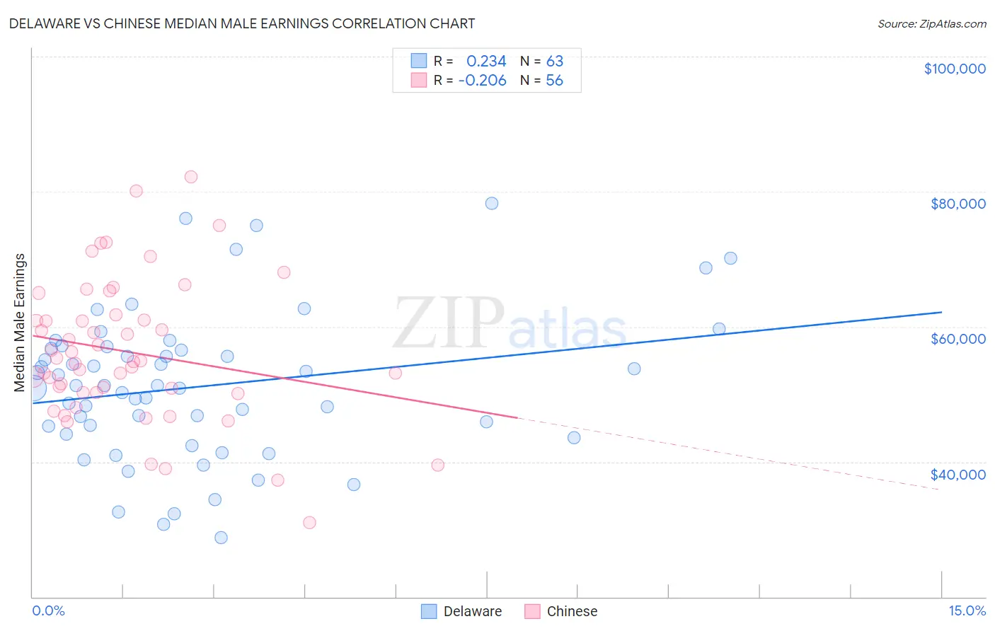 Delaware vs Chinese Median Male Earnings