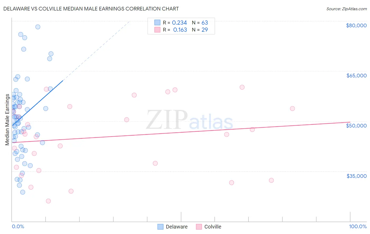 Delaware vs Colville Median Male Earnings