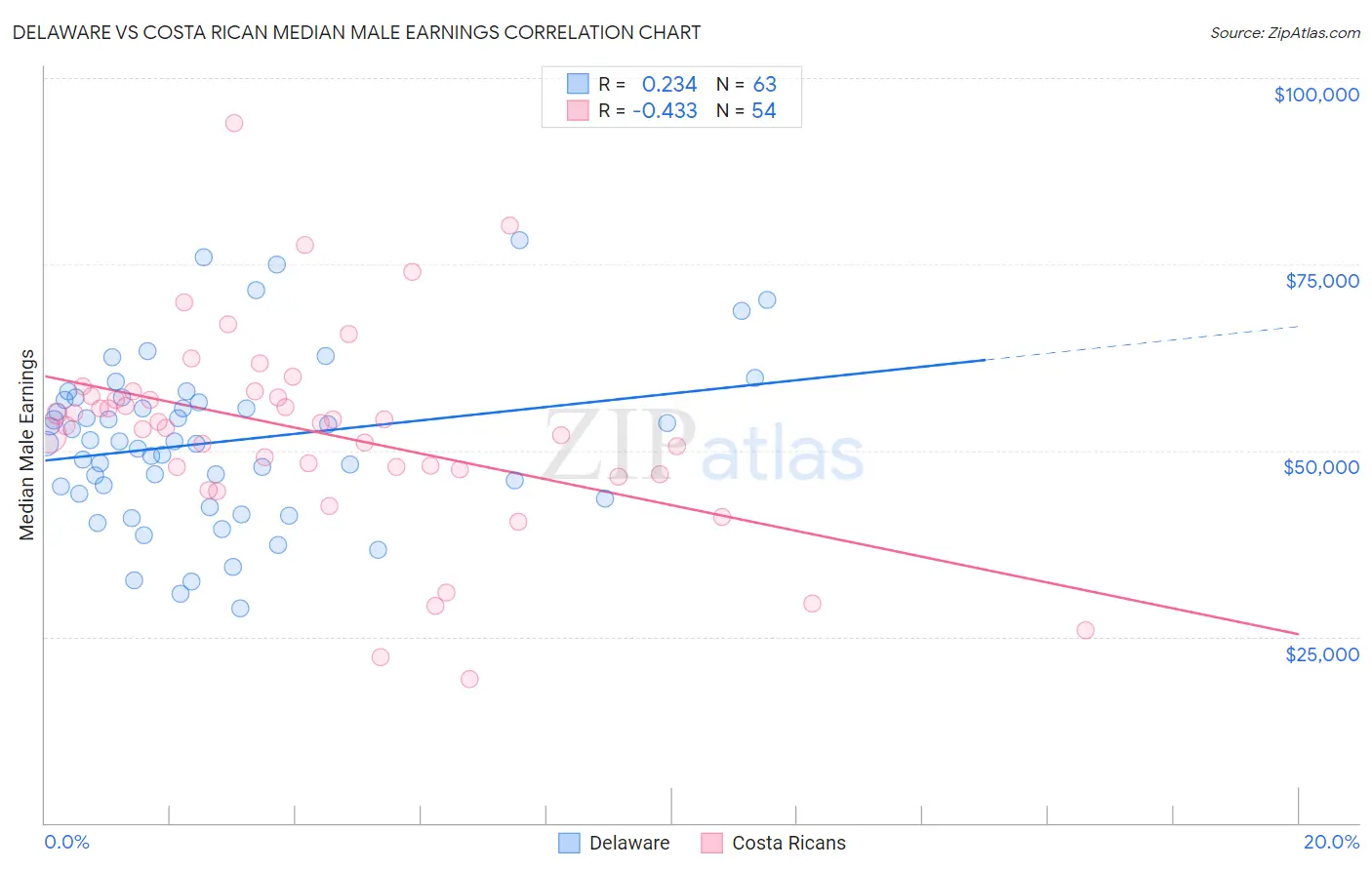 Delaware vs Costa Rican Median Male Earnings