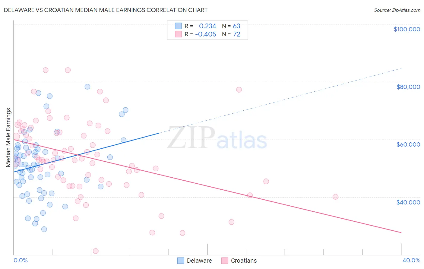 Delaware vs Croatian Median Male Earnings