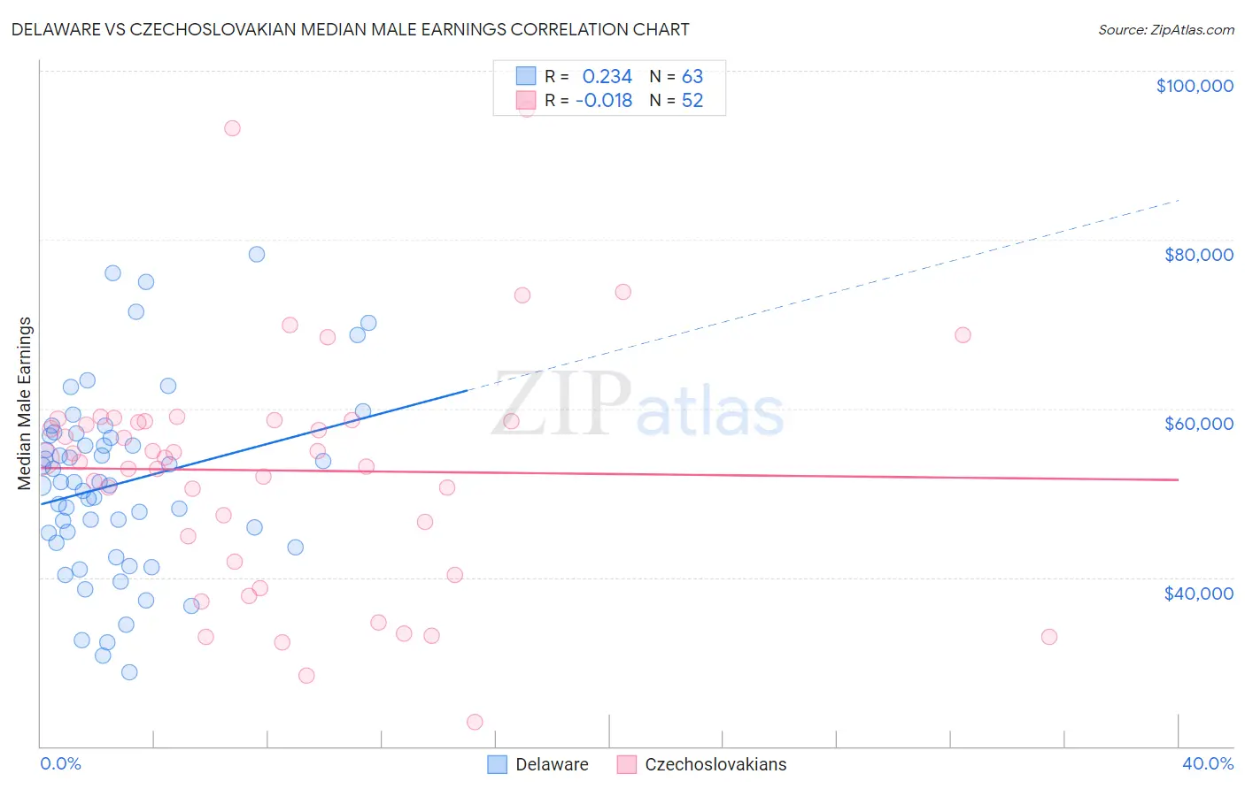 Delaware vs Czechoslovakian Median Male Earnings