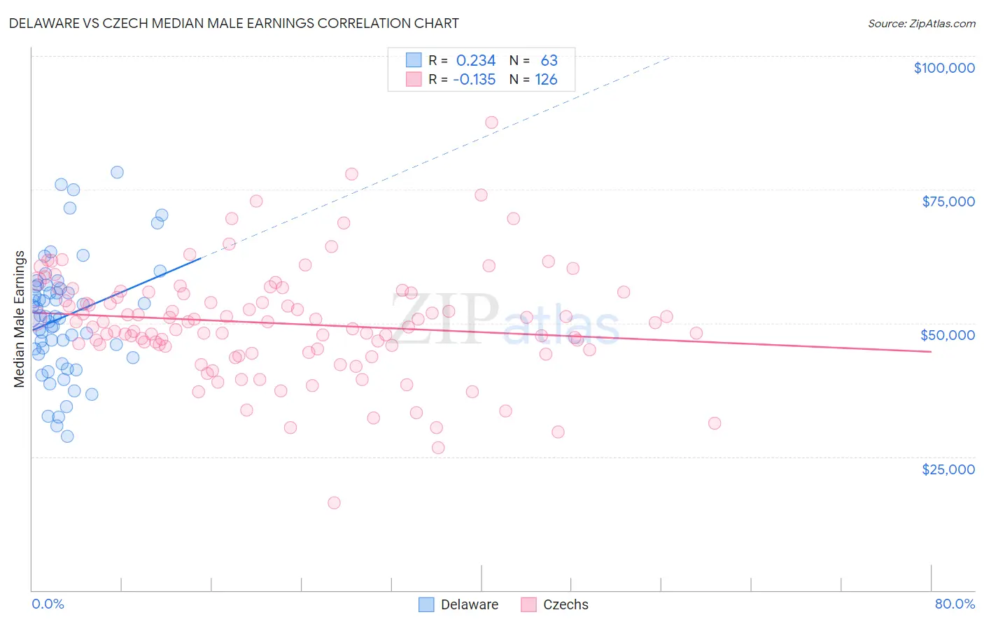 Delaware vs Czech Median Male Earnings