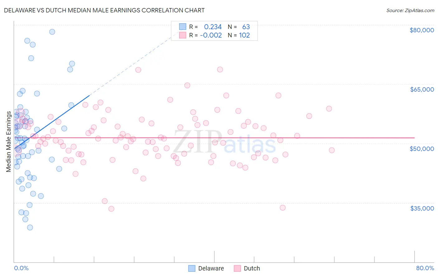 Delaware vs Dutch Median Male Earnings