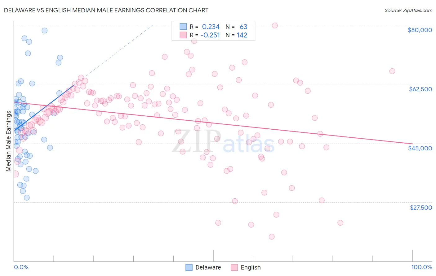 Delaware vs English Median Male Earnings