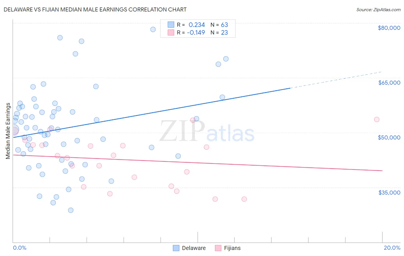 Delaware vs Fijian Median Male Earnings