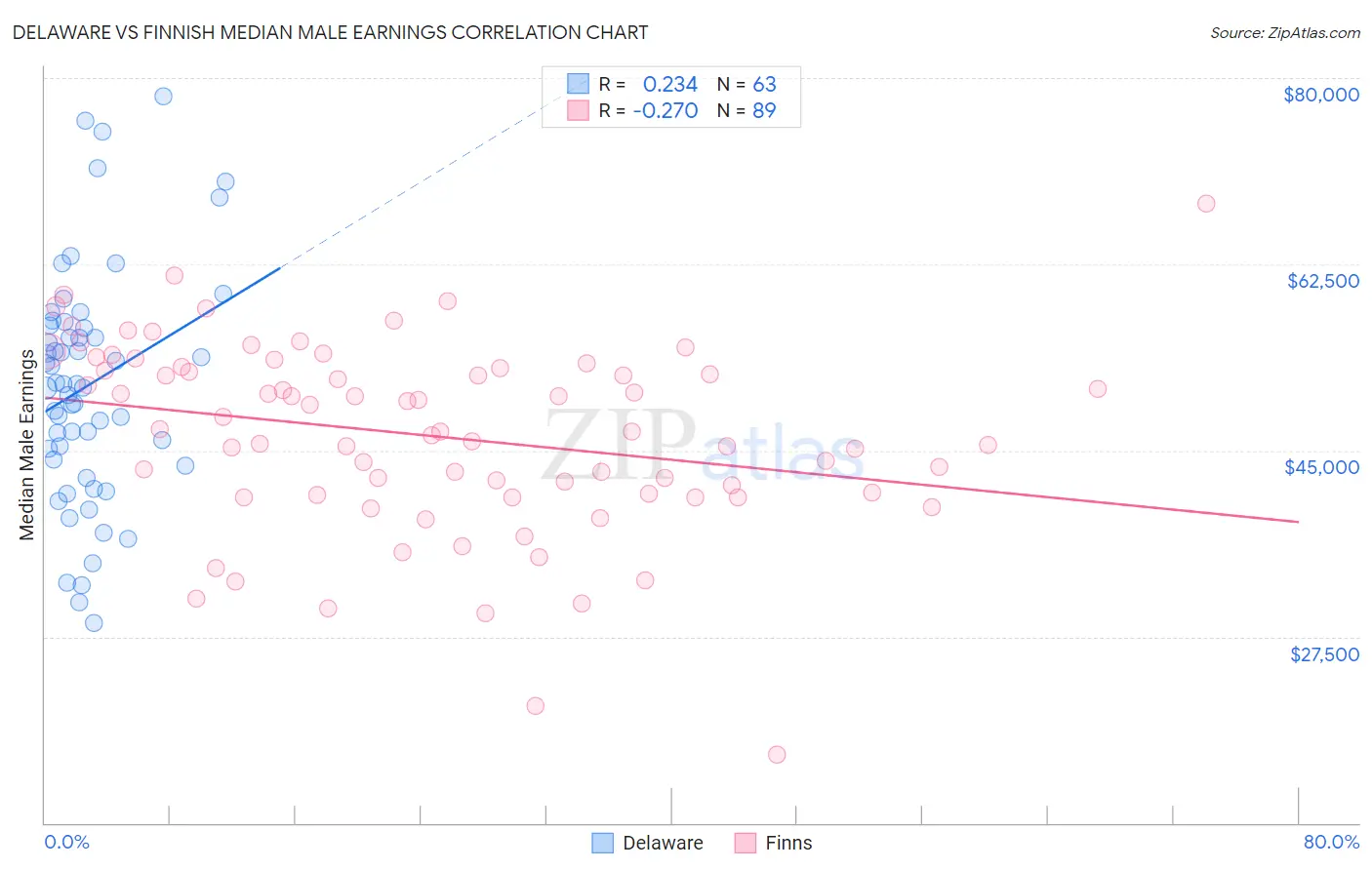 Delaware vs Finnish Median Male Earnings