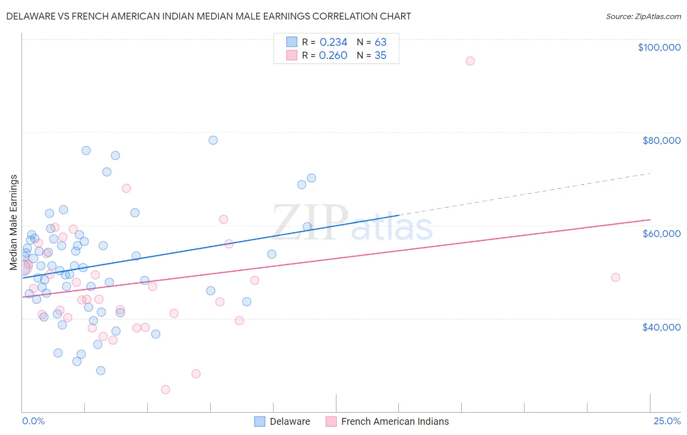 Delaware vs French American Indian Median Male Earnings