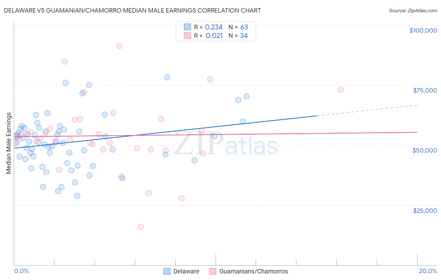 Delaware vs Guamanian/Chamorro Median Male Earnings