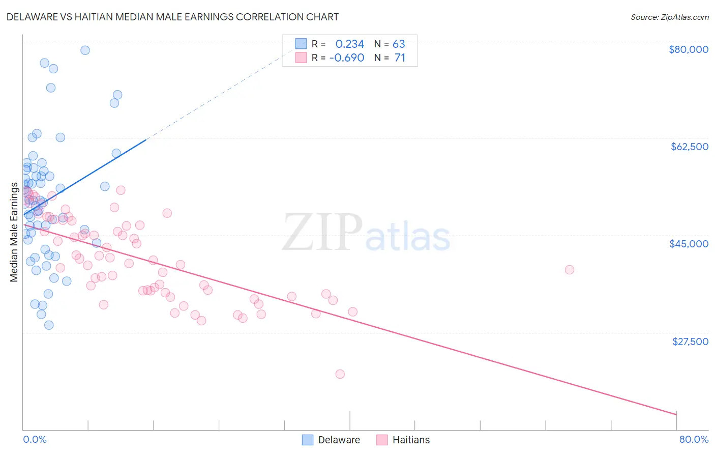 Delaware vs Haitian Median Male Earnings