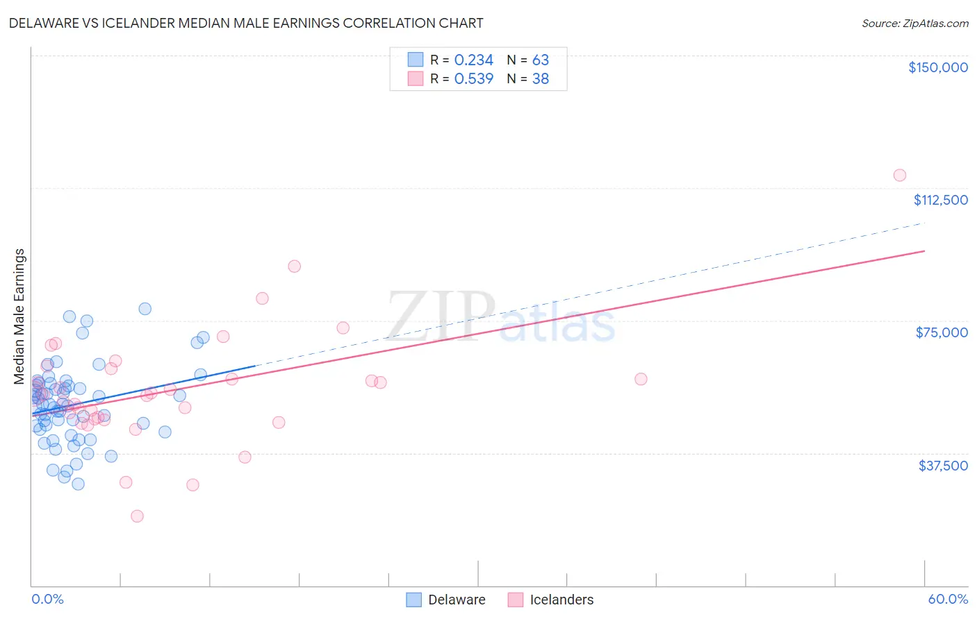 Delaware vs Icelander Median Male Earnings