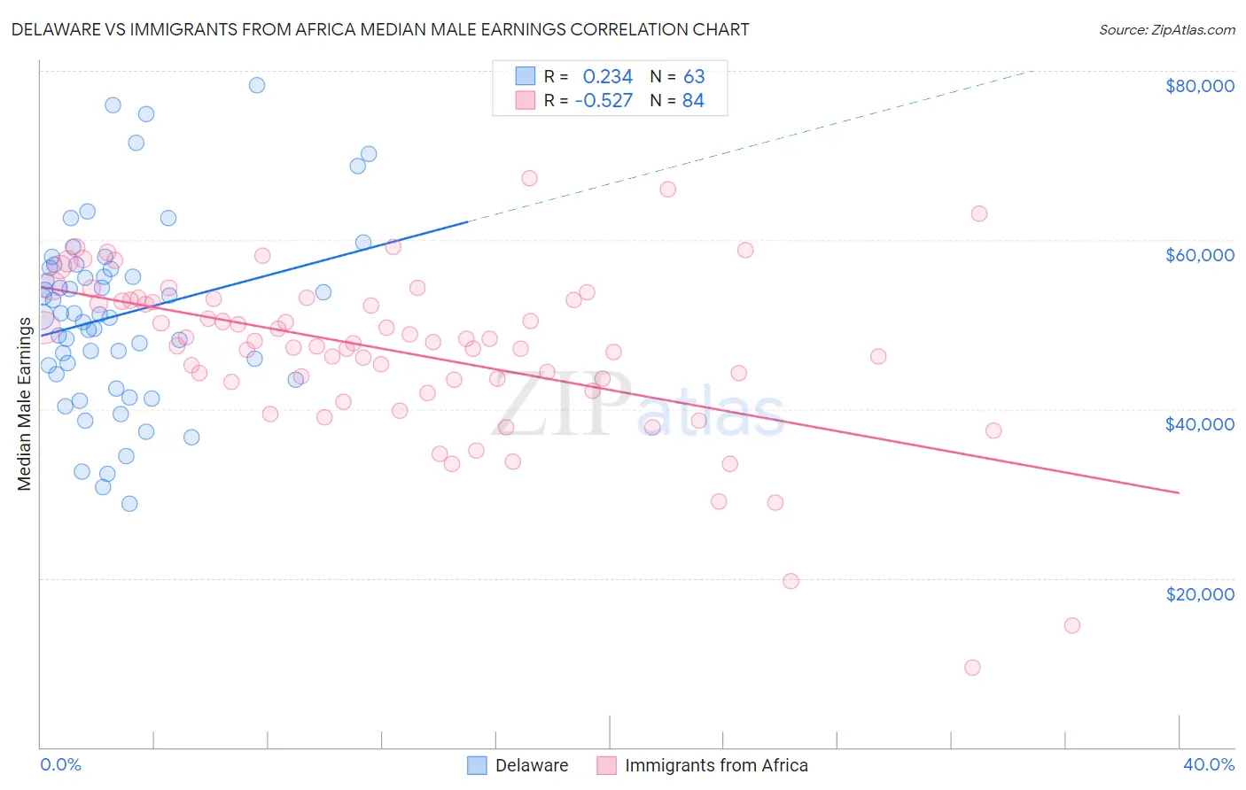 Delaware vs Immigrants from Africa Median Male Earnings