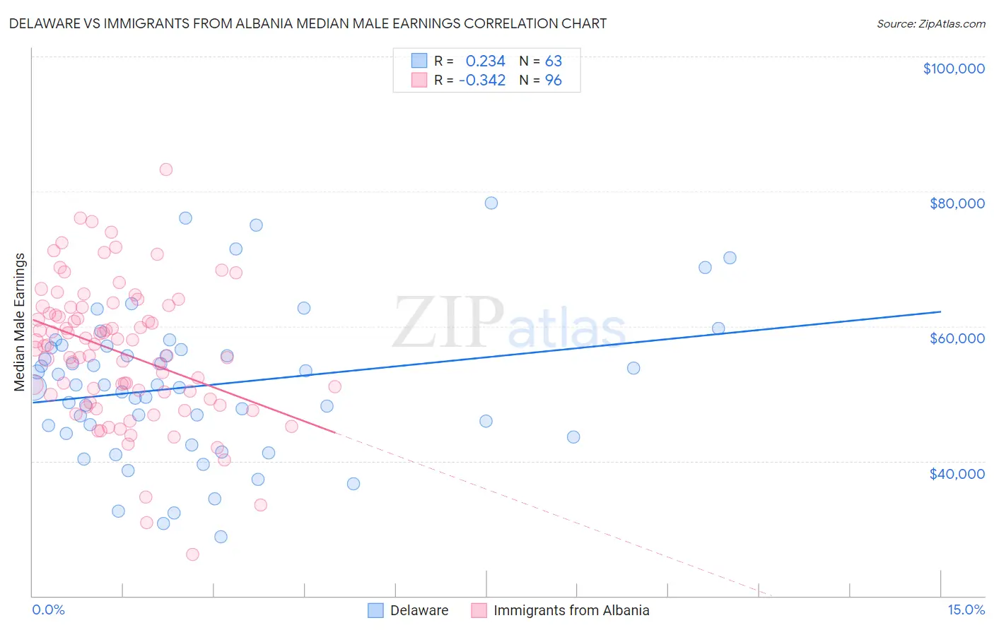 Delaware vs Immigrants from Albania Median Male Earnings