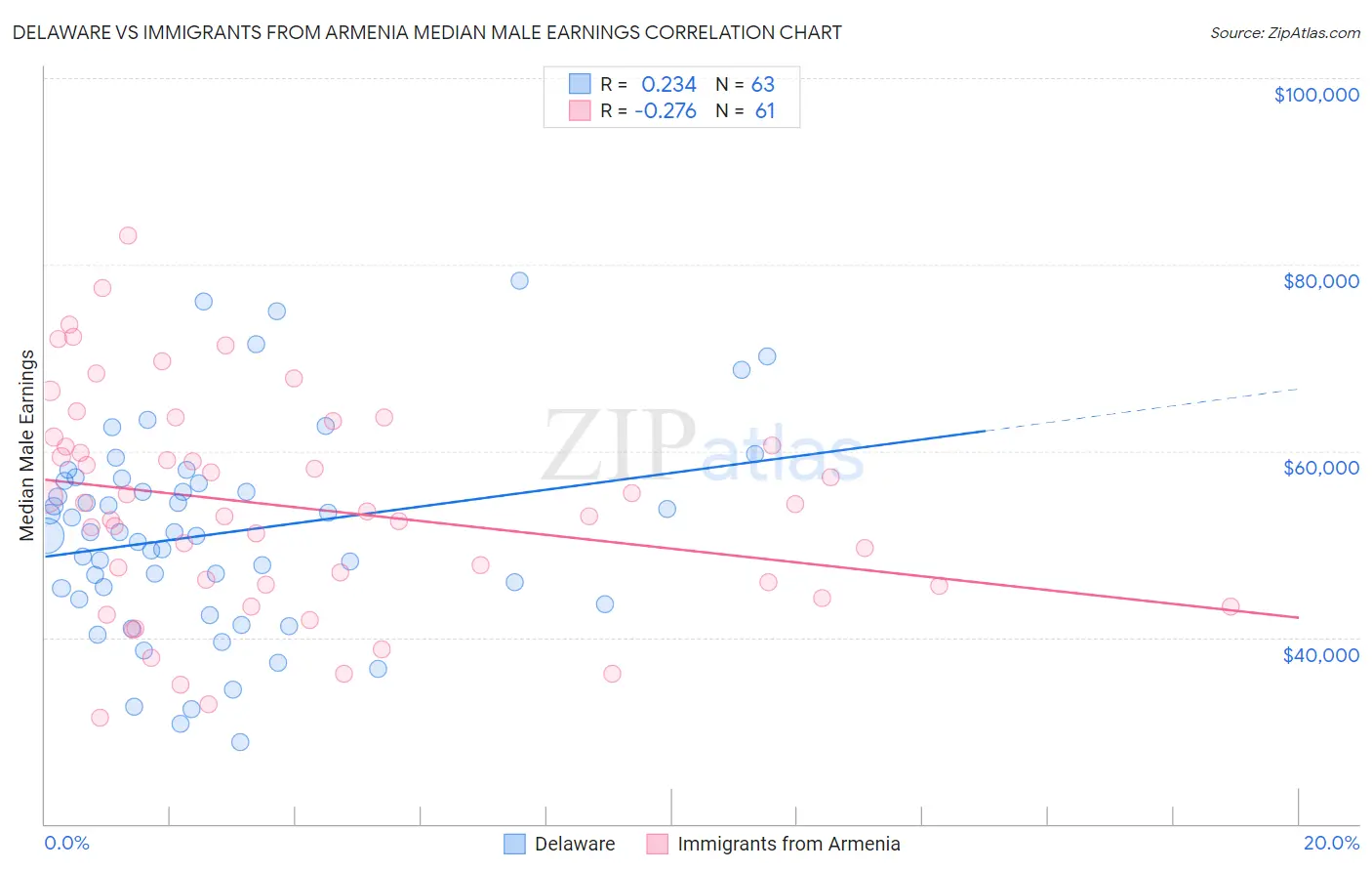 Delaware vs Immigrants from Armenia Median Male Earnings