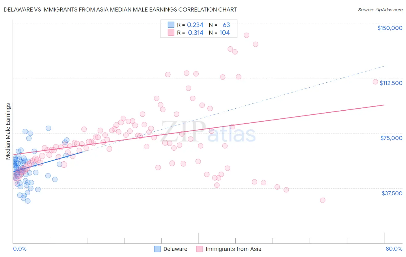 Delaware vs Immigrants from Asia Median Male Earnings