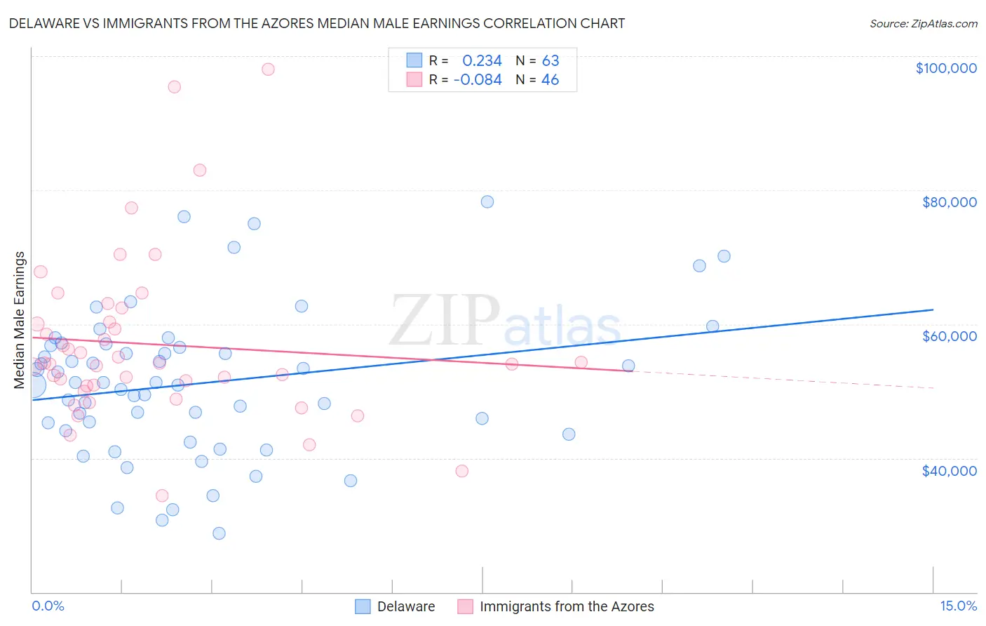 Delaware vs Immigrants from the Azores Median Male Earnings