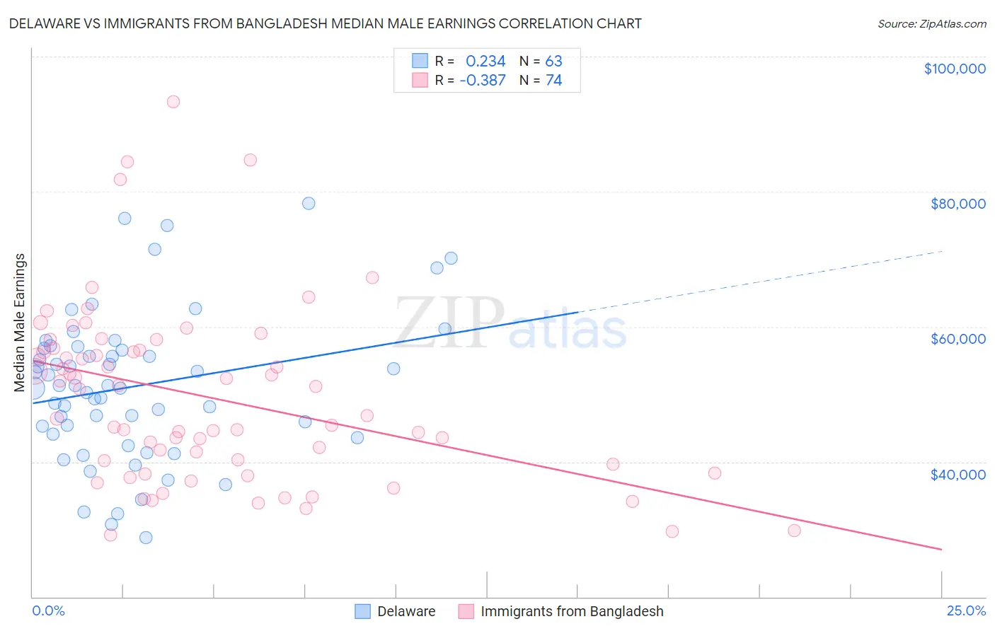 Delaware vs Immigrants from Bangladesh Median Male Earnings