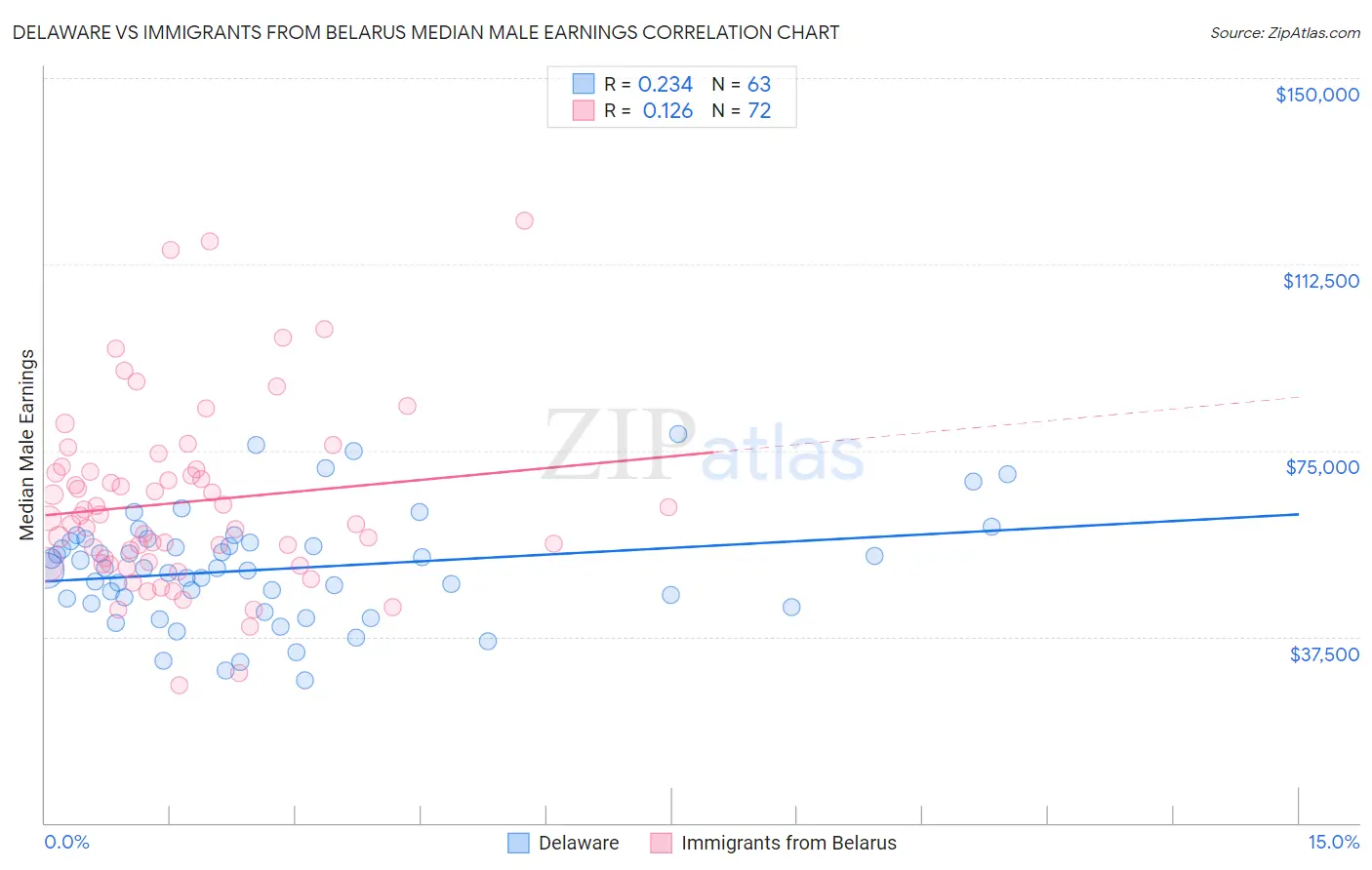 Delaware vs Immigrants from Belarus Median Male Earnings