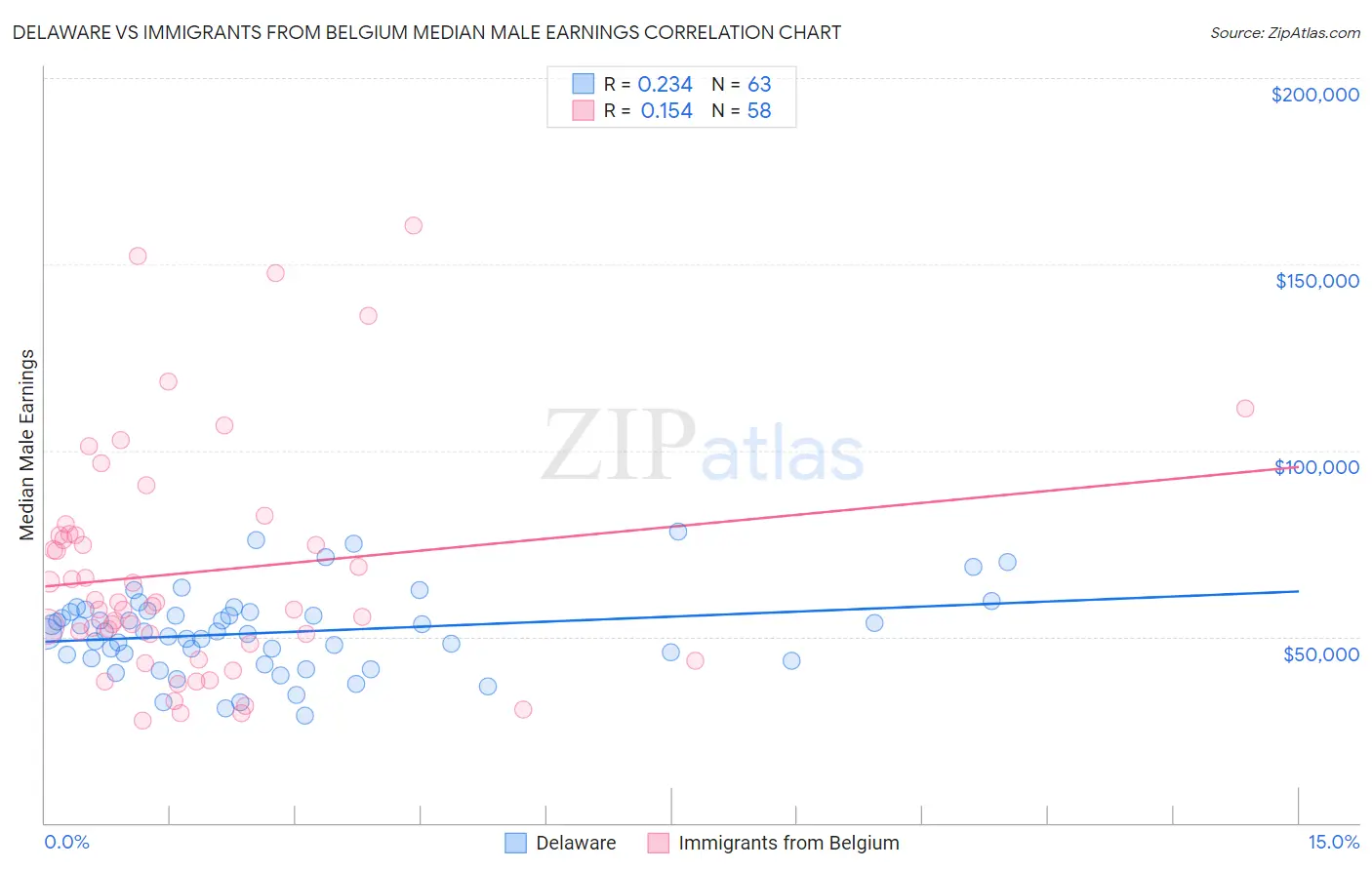 Delaware vs Immigrants from Belgium Median Male Earnings