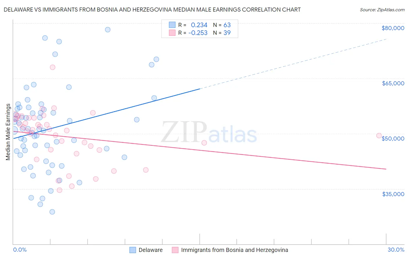 Delaware vs Immigrants from Bosnia and Herzegovina Median Male Earnings