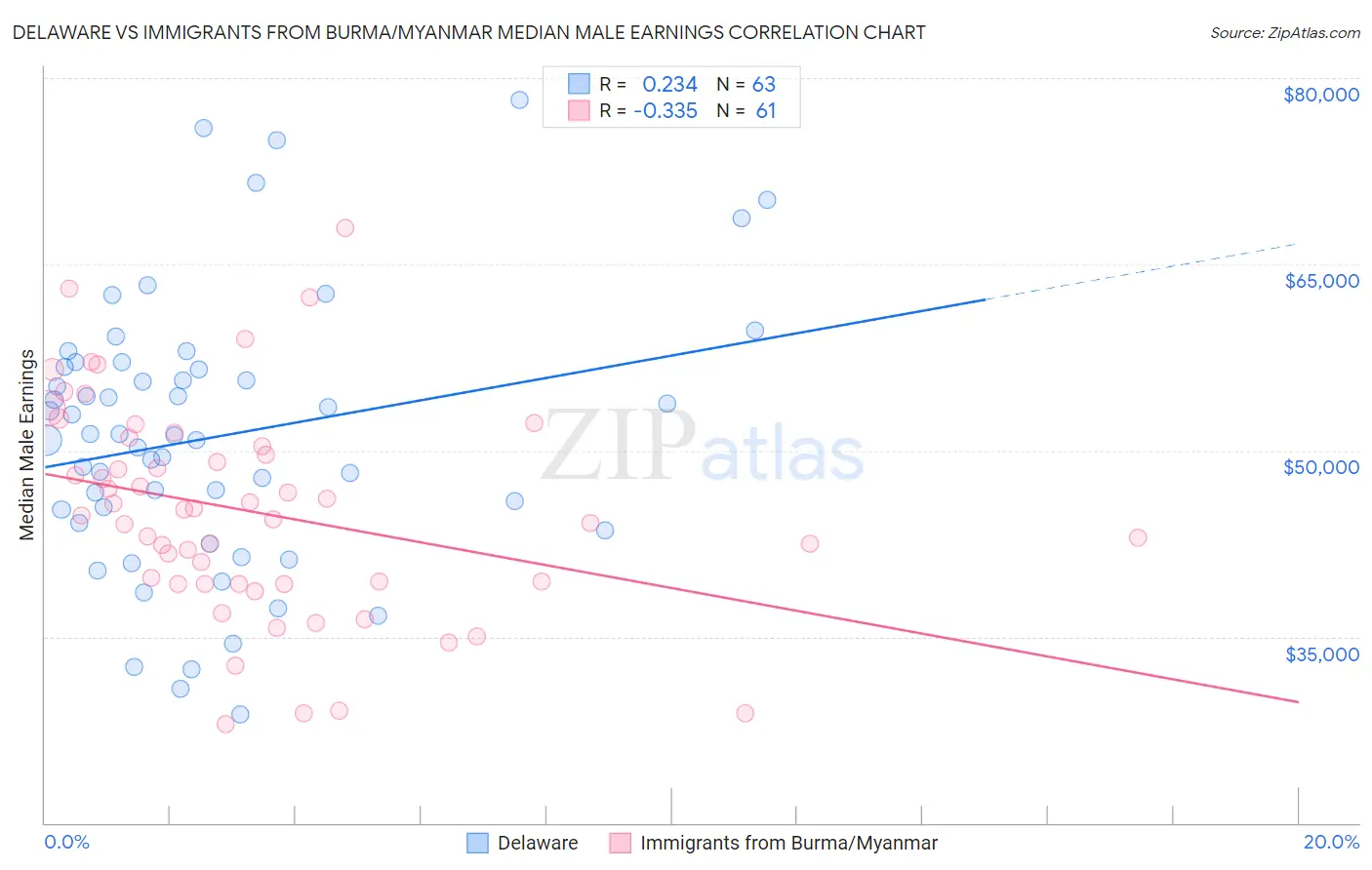 Delaware vs Immigrants from Burma/Myanmar Median Male Earnings