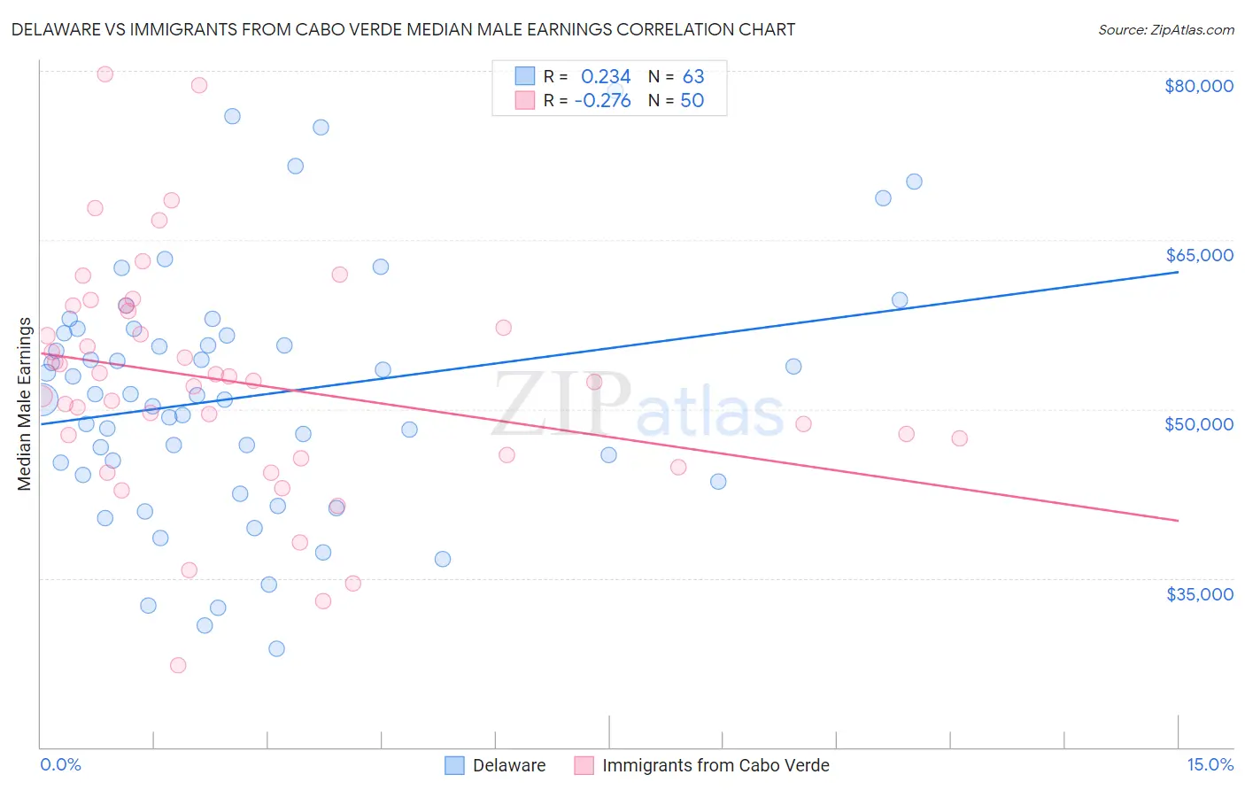 Delaware vs Immigrants from Cabo Verde Median Male Earnings